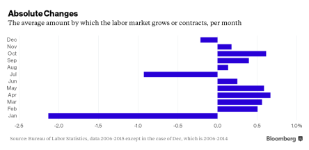 Bloomberg labor market graph